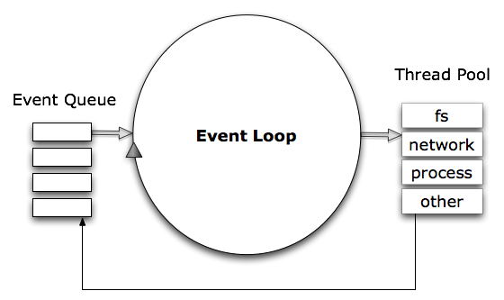 Event Loop